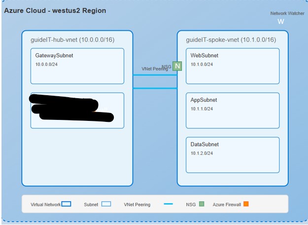 Hub-Spoke Network Architecture Diagram